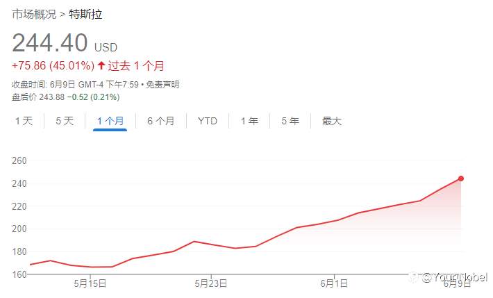 特斯拉大涨暴打空头！未来还将继续上涨25%？