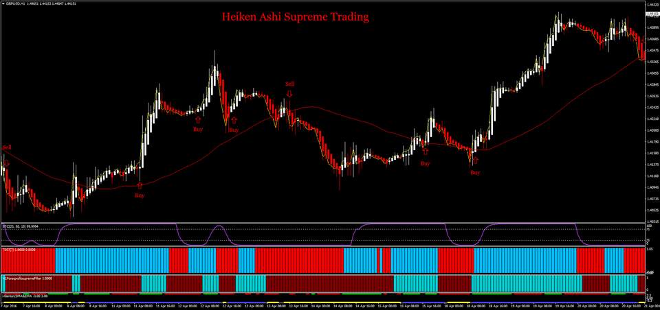Chiến lược giao dịch Heiken Ashi Supreme