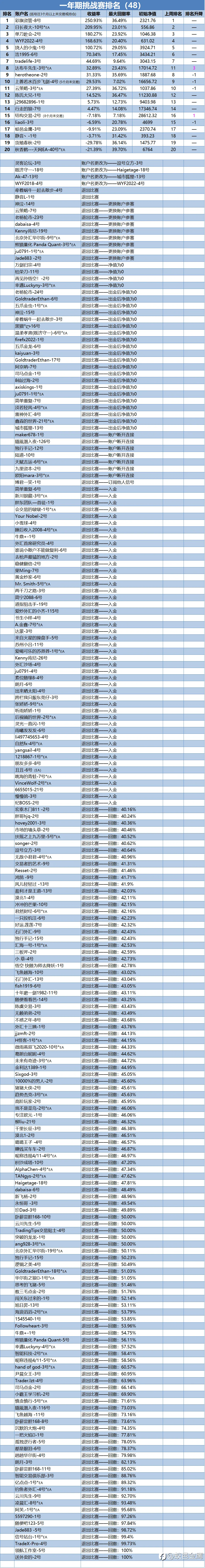 一年期挑战赛排名周报(48)