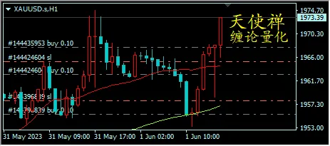 本周黄金行情复盘（2023 5.29~6.3）