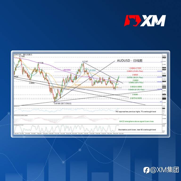 技术分析 – AUDUSD涨势会否疲软？