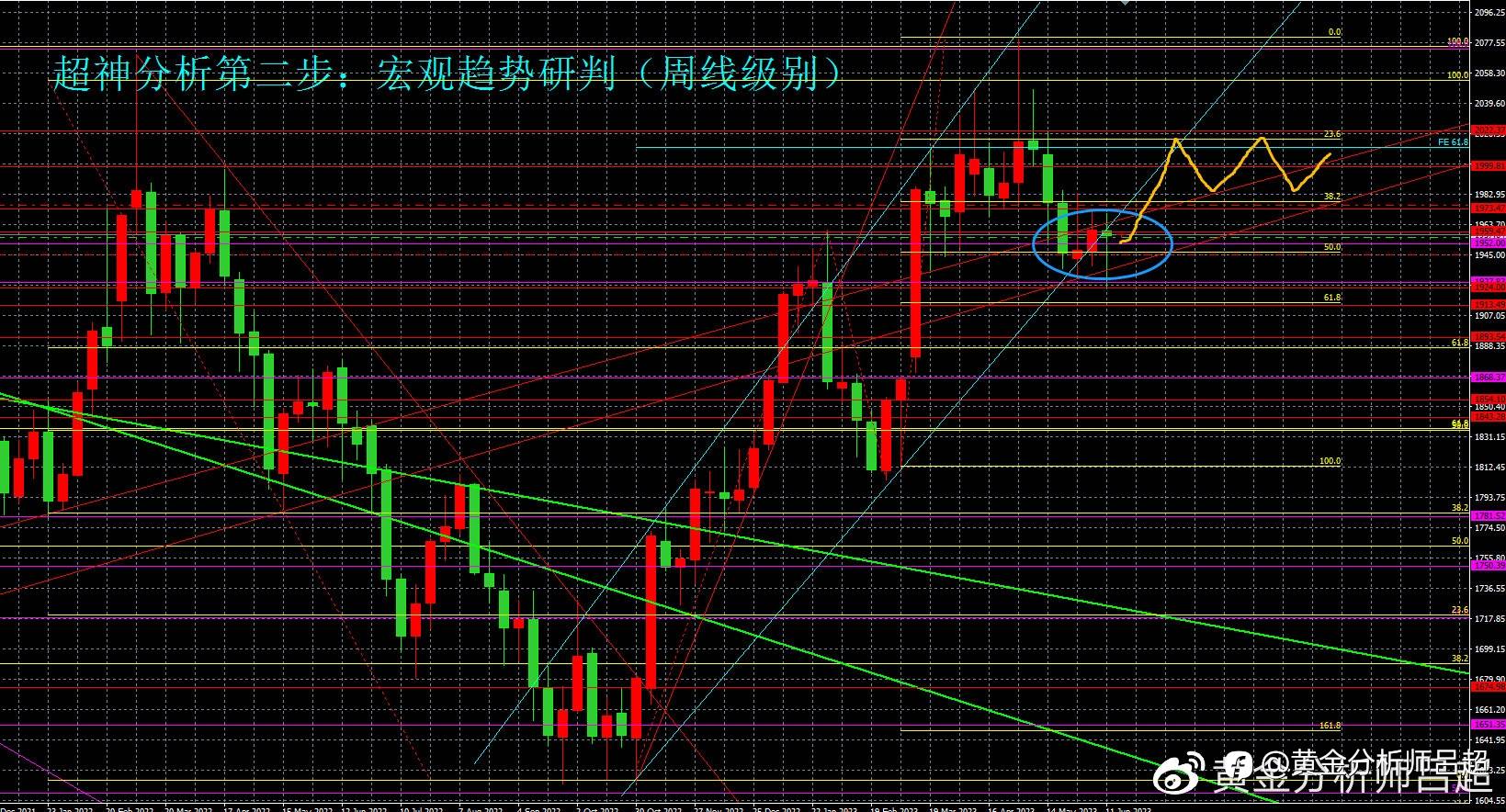 （黄金分析师吕超）十字星难度多头热情，金价有望继续回升