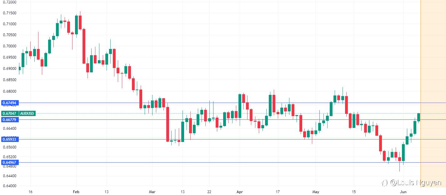 AUDUSD 7/6