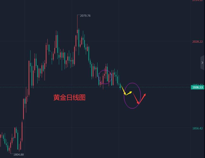 邹鑫才:6.15黄金上演冲高回落如何布局？现货黄金走势分析及操作建议