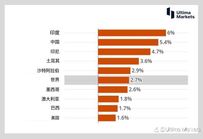 Ultima Markets：【市场热点】经济复苏尚未明了 各国央行仍需努力