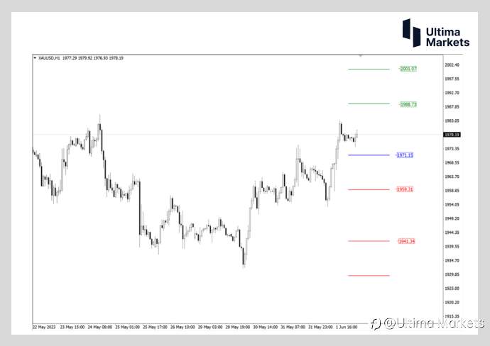 Ultima Markets：【行情分析】黄金底部结构即将确认 关注这一价位突破