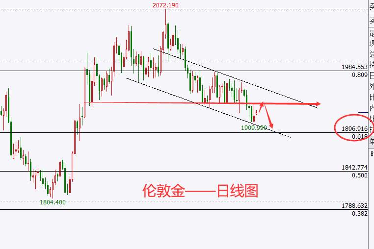 杜家升：黄金下跌趋势依旧，静待跌破1900大关