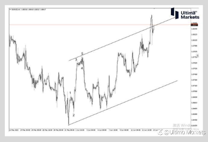 Ultima Markets：【行情分析】欧元能否继续强势 就看上行通道线