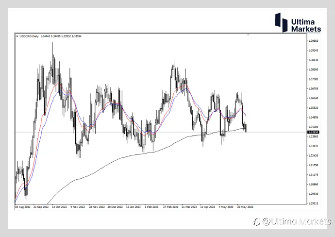 Ultima Markets：【行情分析】迫在眉睫的加息周期 等不及的加元多头