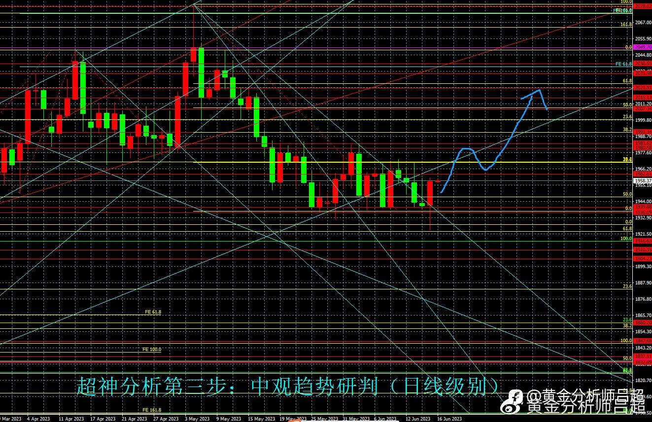 （黄金分析师吕超）美元指数连日大跌，金价探底回升启动攻势