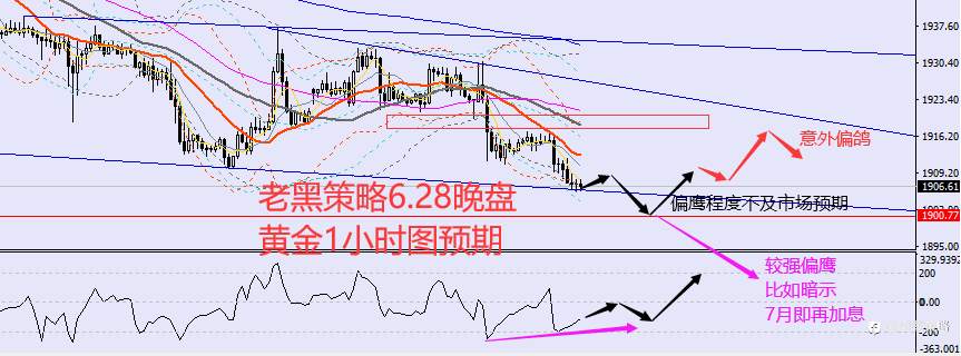 老黑策略：6.28晚盘外汇、黄金、原油分析策略