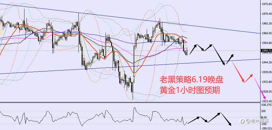 老黑策略：6.19晚盘外汇、黄金、原油分析策略