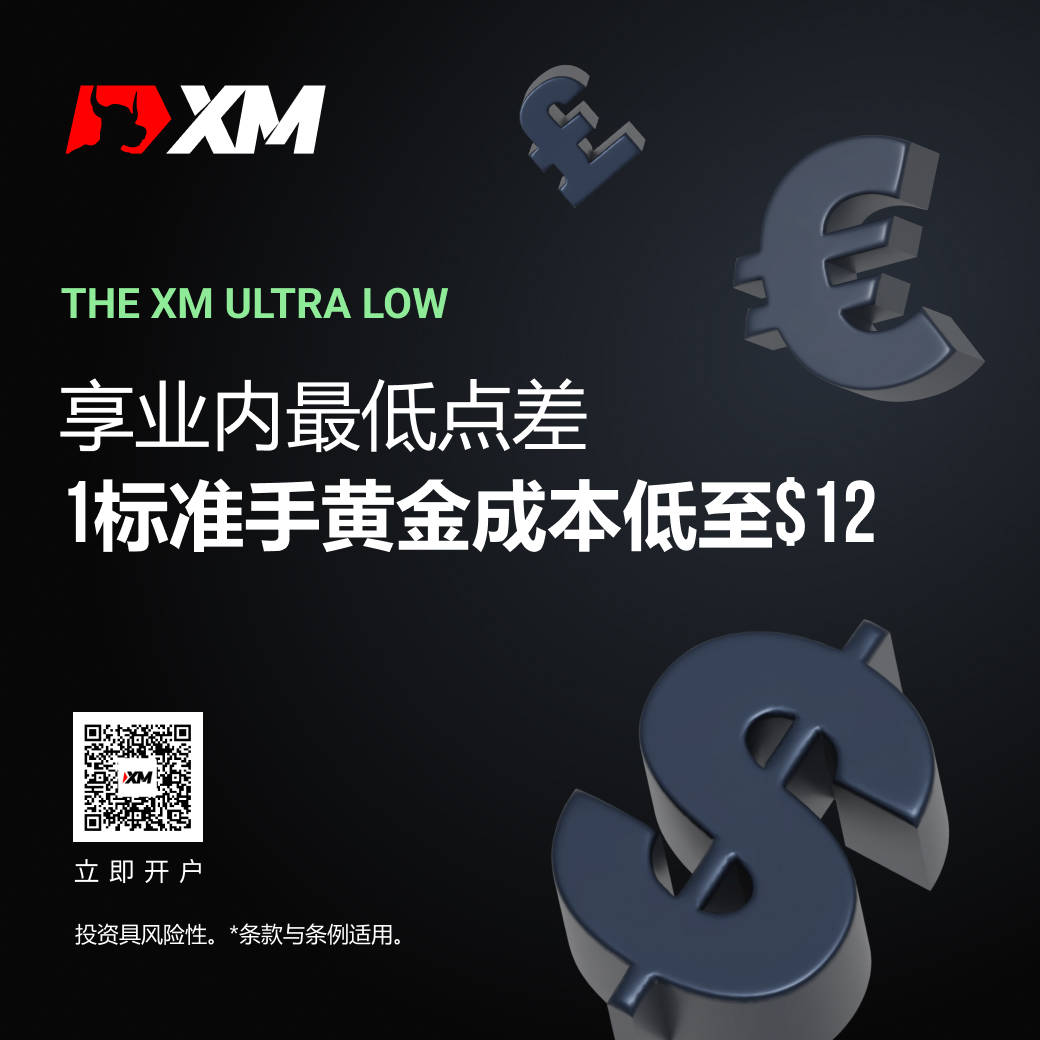 |XM| 黄金交易成本仅需$12