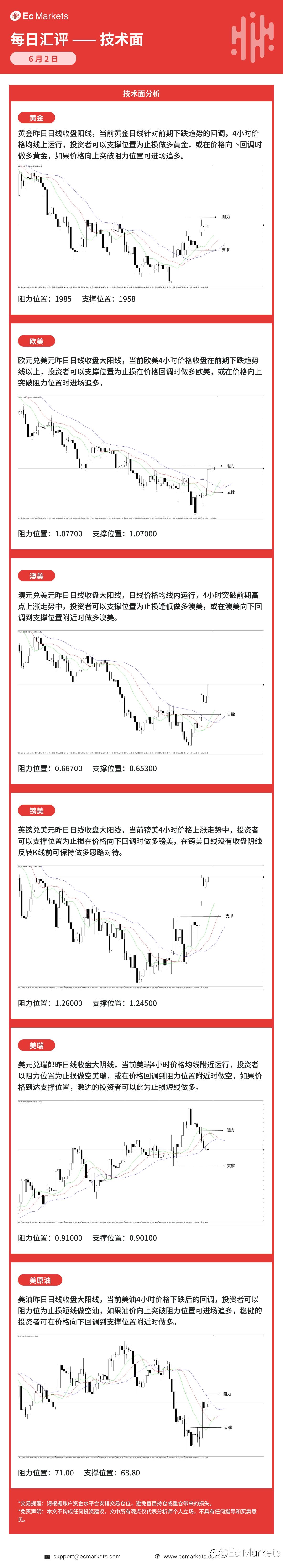Ec Markets每日行情分析6月2日