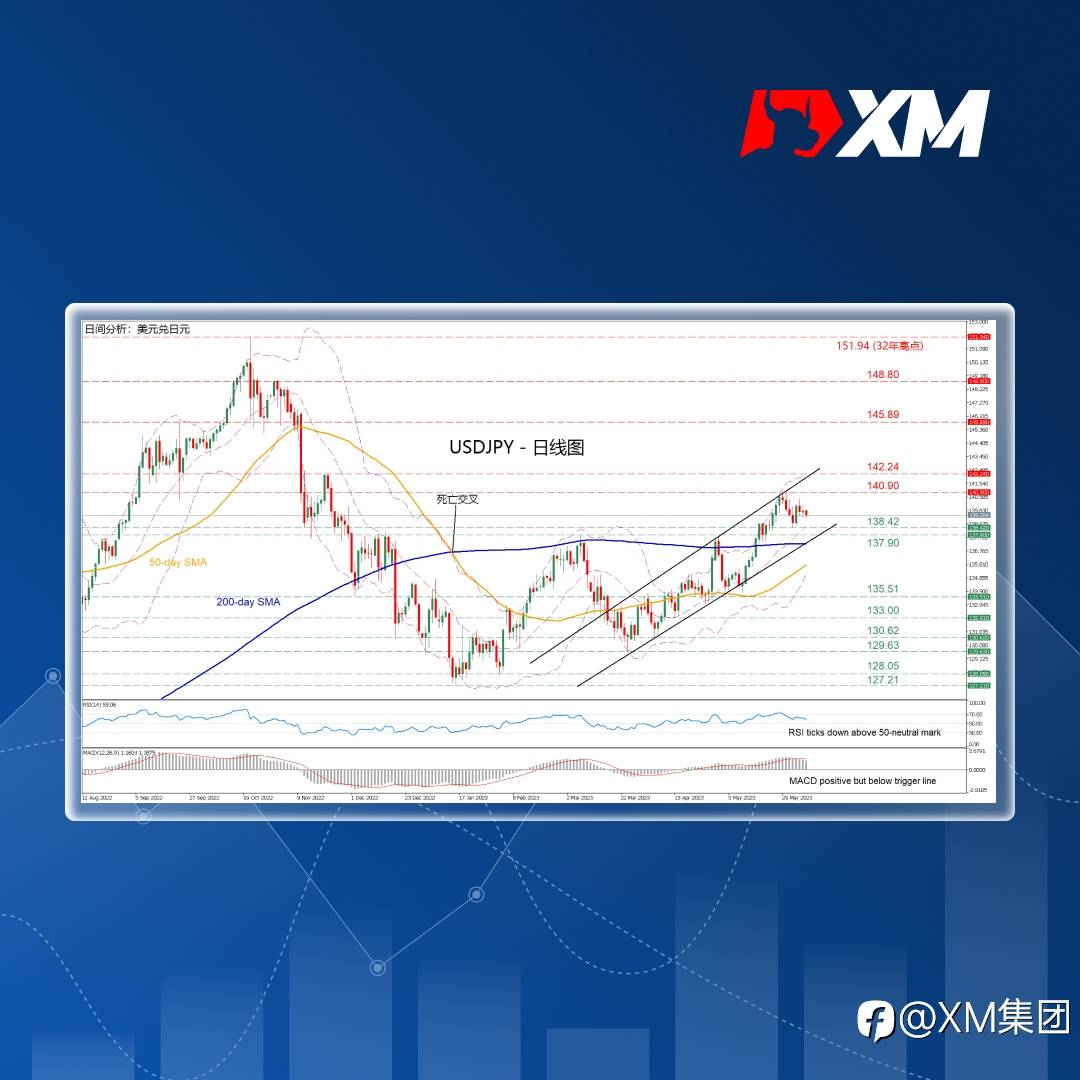 技术分析 – USDJPY在上升通道上限遇阻后回落