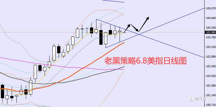 老黑策略：​6.8外汇、黄金、原油分析策略