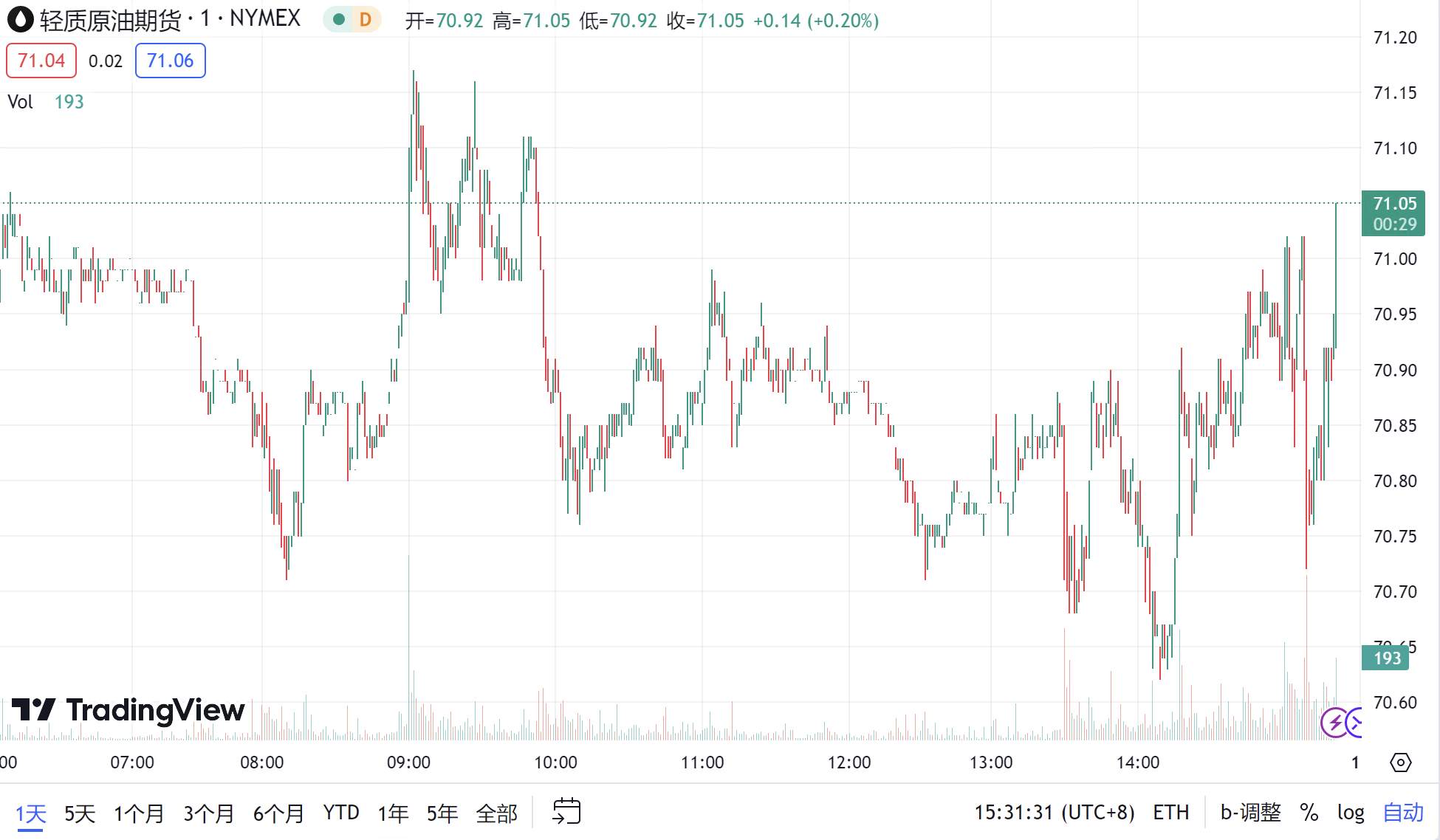 徳璞汇评 | 美联储会议前夕金价震荡，原油日内跌幅逾 4.8%