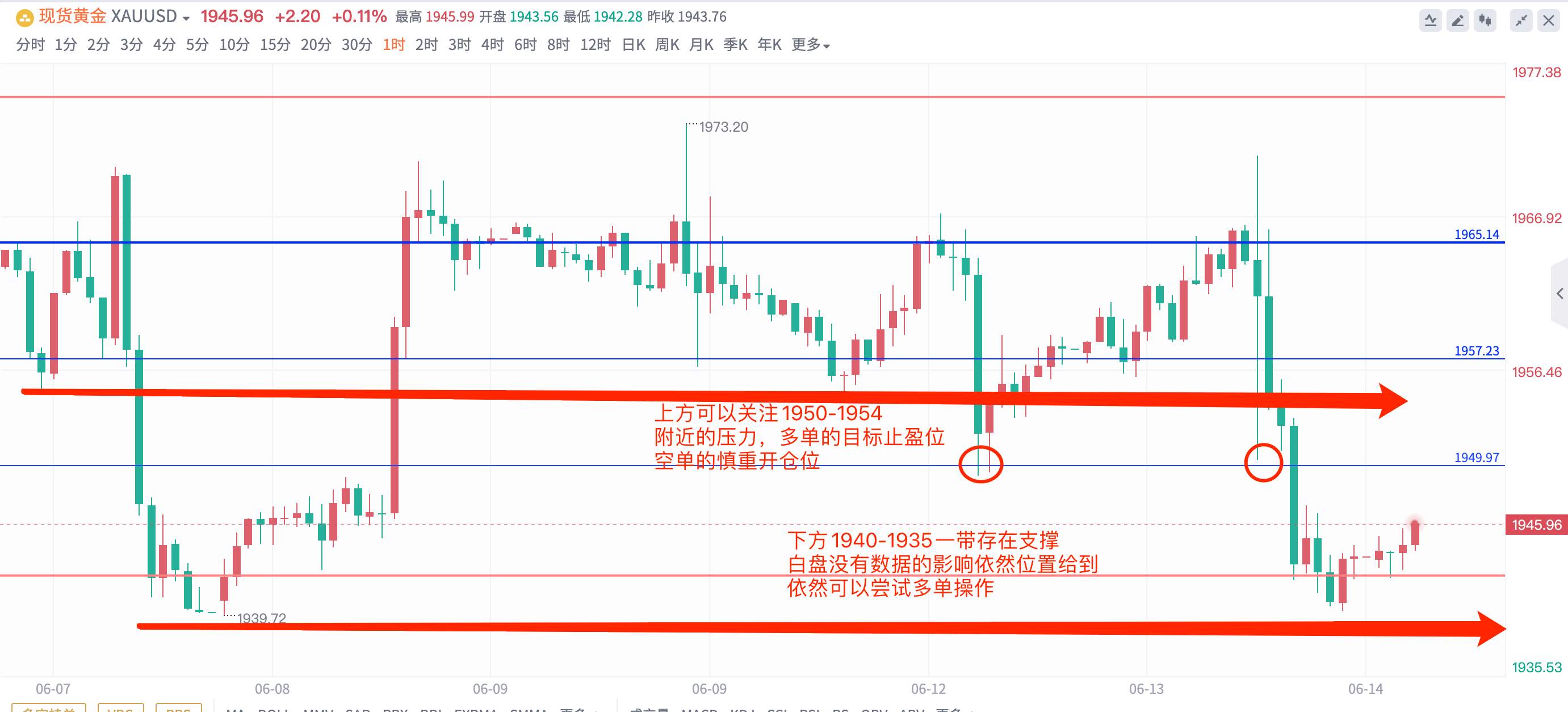 通胀降低黄金为何走跌，近期还有上涨的机会么？