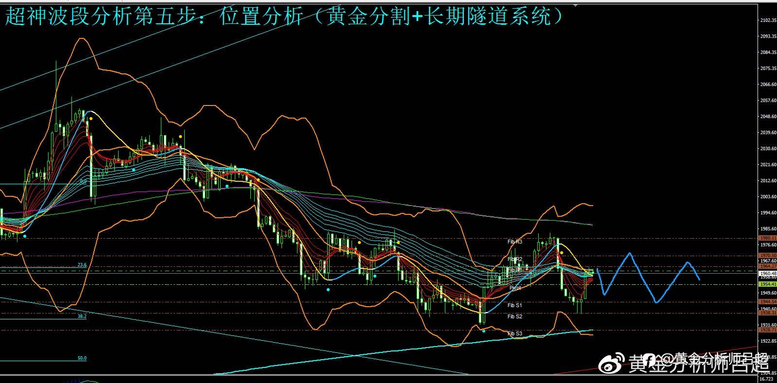 （黄金分析师吕超）多空分歧加大，短期金价或陷区间震荡
