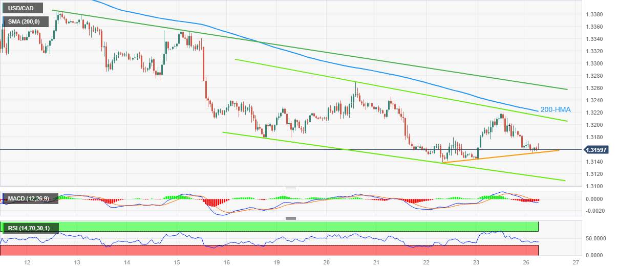 Phân tích giá USD/CAD: Tiếp tục thoái lui bên trong mô hình kênh giảm một tuần quanh mức 1,3150