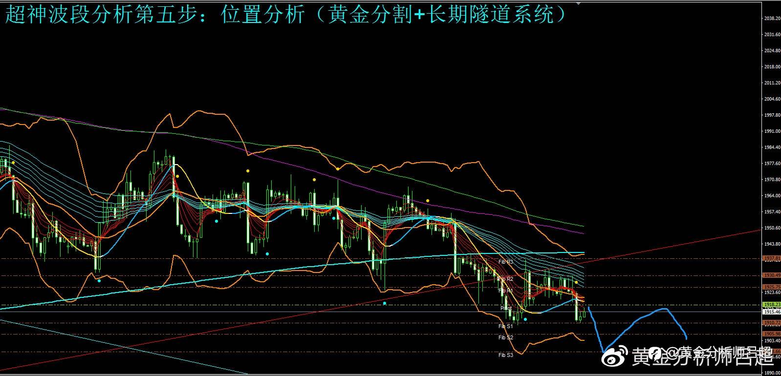 （黄金分析师吕超）金市空头主导，金价跌向千九关口
