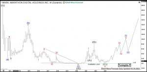 $MARA: Marathon Digital Holdings Started New Bullish Cycle