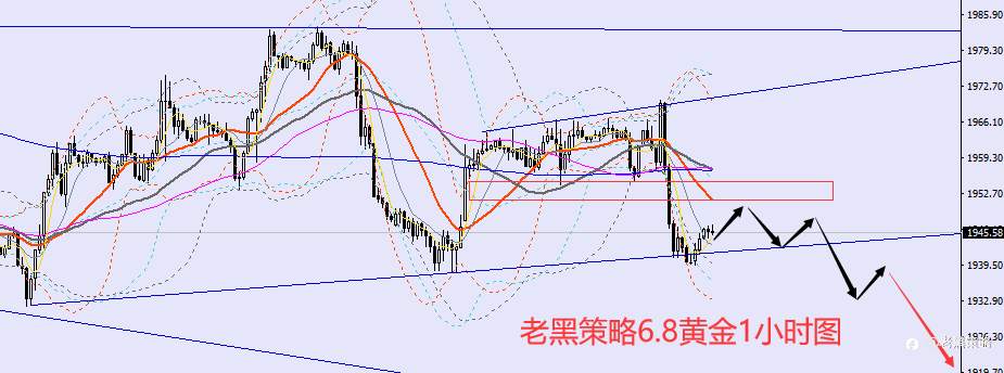 老黑策略：​6.8外汇、黄金、原油分析策略