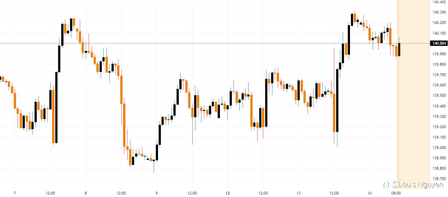USDJPY 14/6