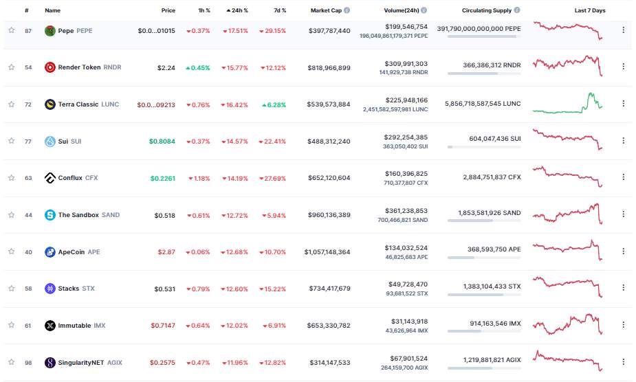 Giá Coin hôm nay 06/06: Bitcoin lao dốc, thiết lập đáy mới kể từ tháng 3, altcoin đỏ lửa trong khi chứng khoán Mỹ giảm nhẹ