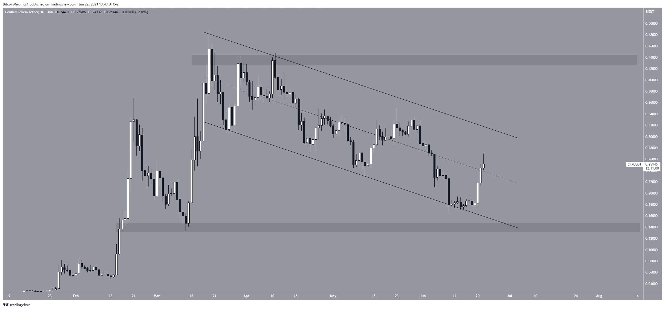 Các Altcoin Tăng Giá Mạnh Nhất Tuần Này
