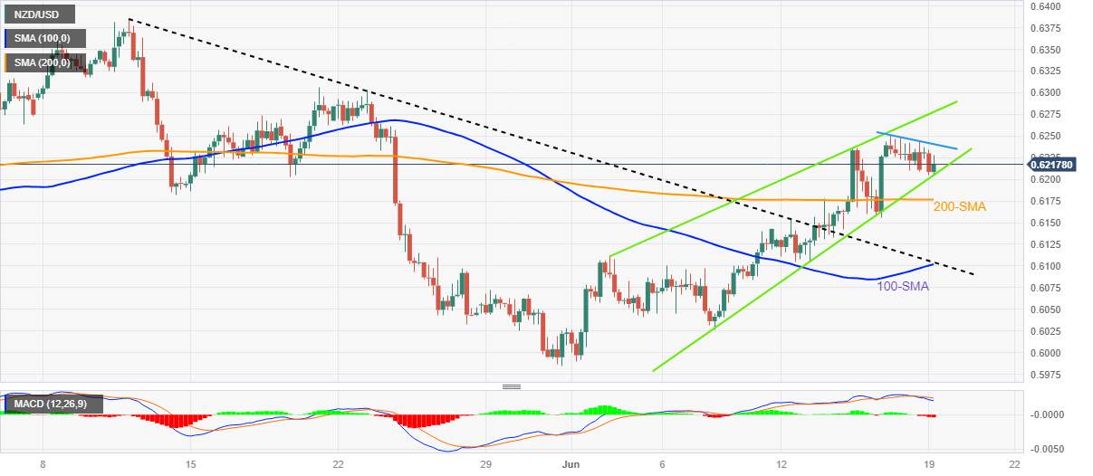 Phân tích giá NZD/USD: Mô hình nêm tăng thu hút phe đầu cơ giá xuống NZD/USD, trọng tâm là 0,6200