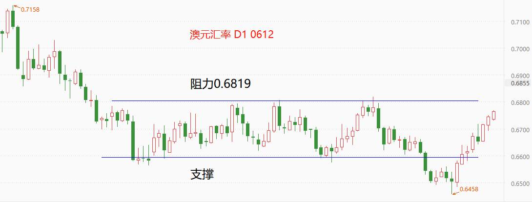 ATFX环球汇市：上周美指显著回落，澳元受铁矿石期货影响大幅升值