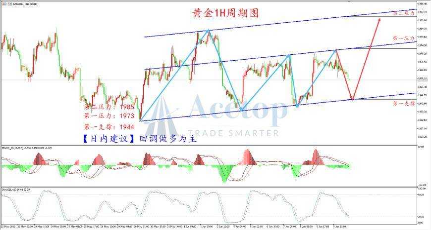 环球金银评论：美联储议息会议临近 黄金可高抛低吸