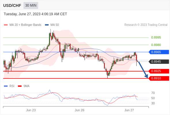 （6月27日）今日Just2Trade捷仕分析师观点