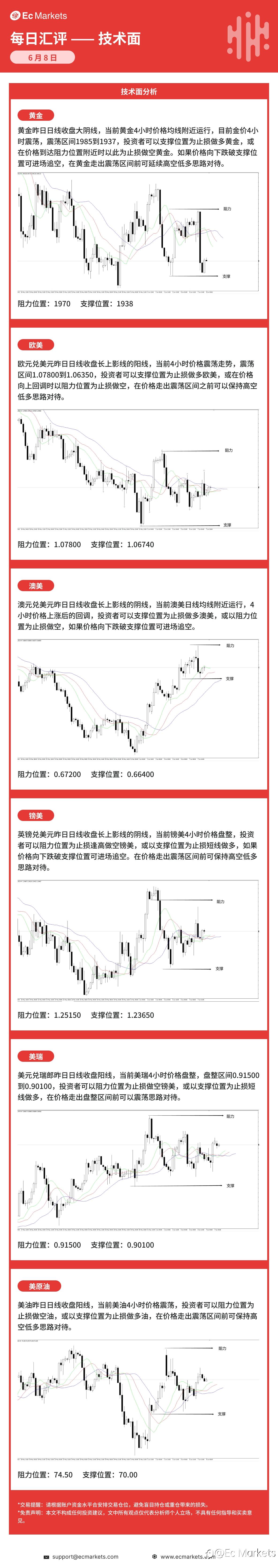 Ec Markets每日行情分析6月8日