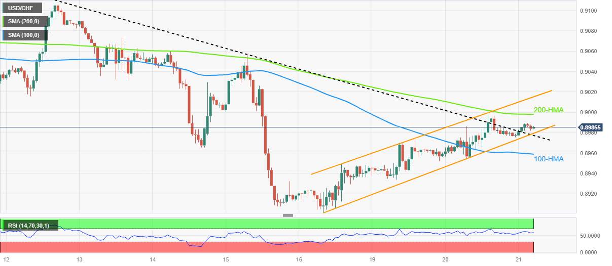 Phân tích giá USD/CHF: Có vẻ như sẽ tiếp cận lại mốc 0,9000 khi SNB và Fed phân kỳ chính sách rõ ràng