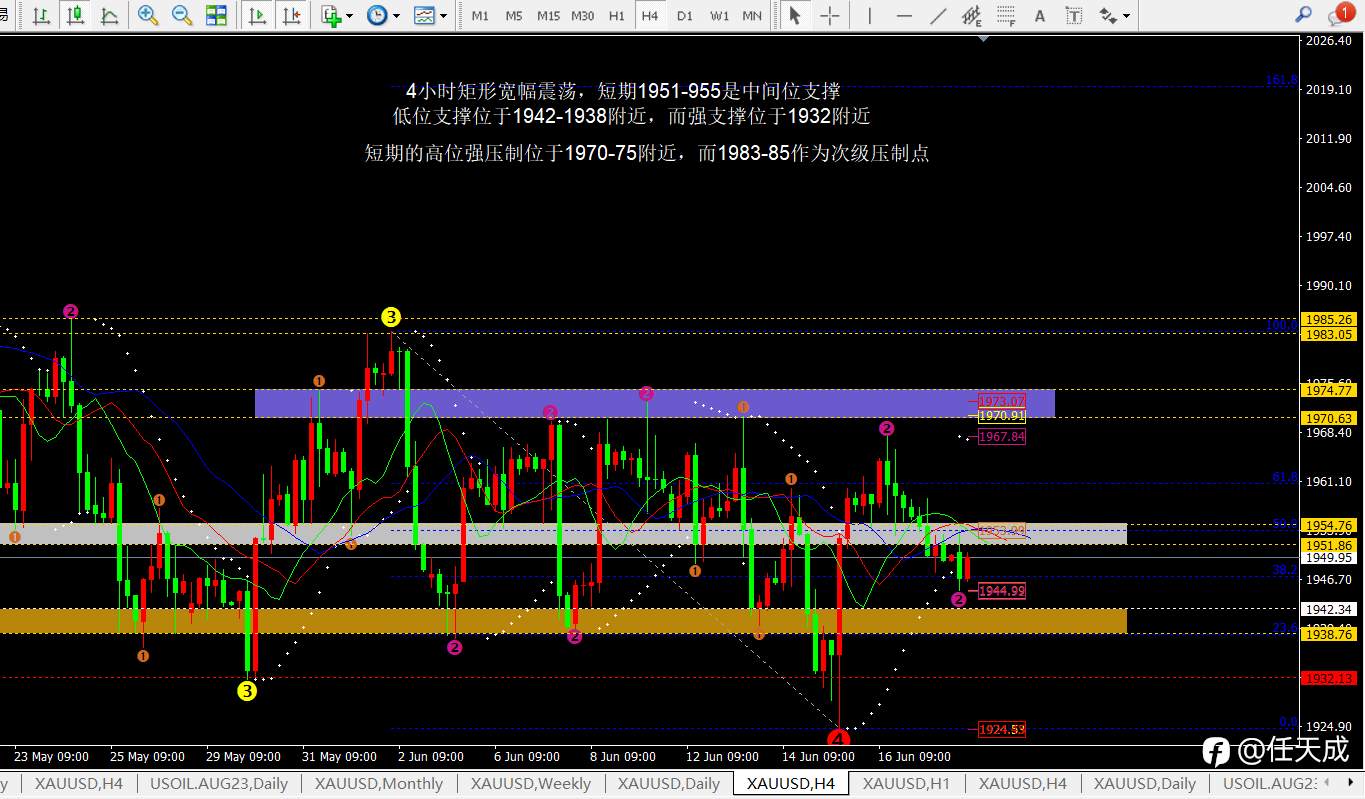 任天成：6.20黄金继续昨日未完成的跌势，原油震荡反弹冲高