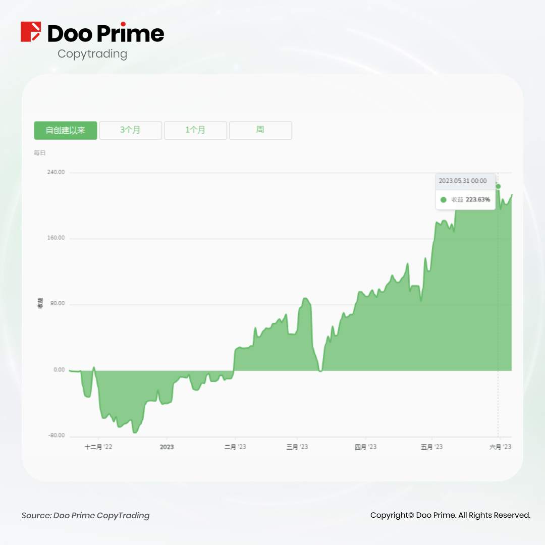 交易社区 | DooPrime CopyTrading 分润记录创新高，6 月已上线 ECN 账户！