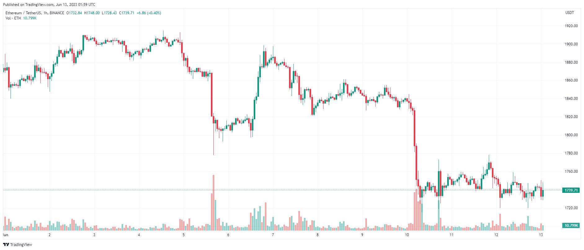 Giá Coin hôm nay 13/06: Bitcoin bám sát $ 26.000, altcoin tăng nhẹ, chứng khoán Mỹ chạm mức đỉnh 13 tháng khi nhà đầu tư chờ đợi dữ liệu lạm phát