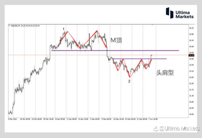 Ultima Markets：【行情分析】赶金超铜 白银多头趋势来临