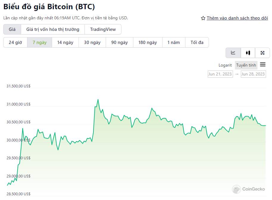 Giá bitcoin có thể sớm quay lại 60.000 USD?