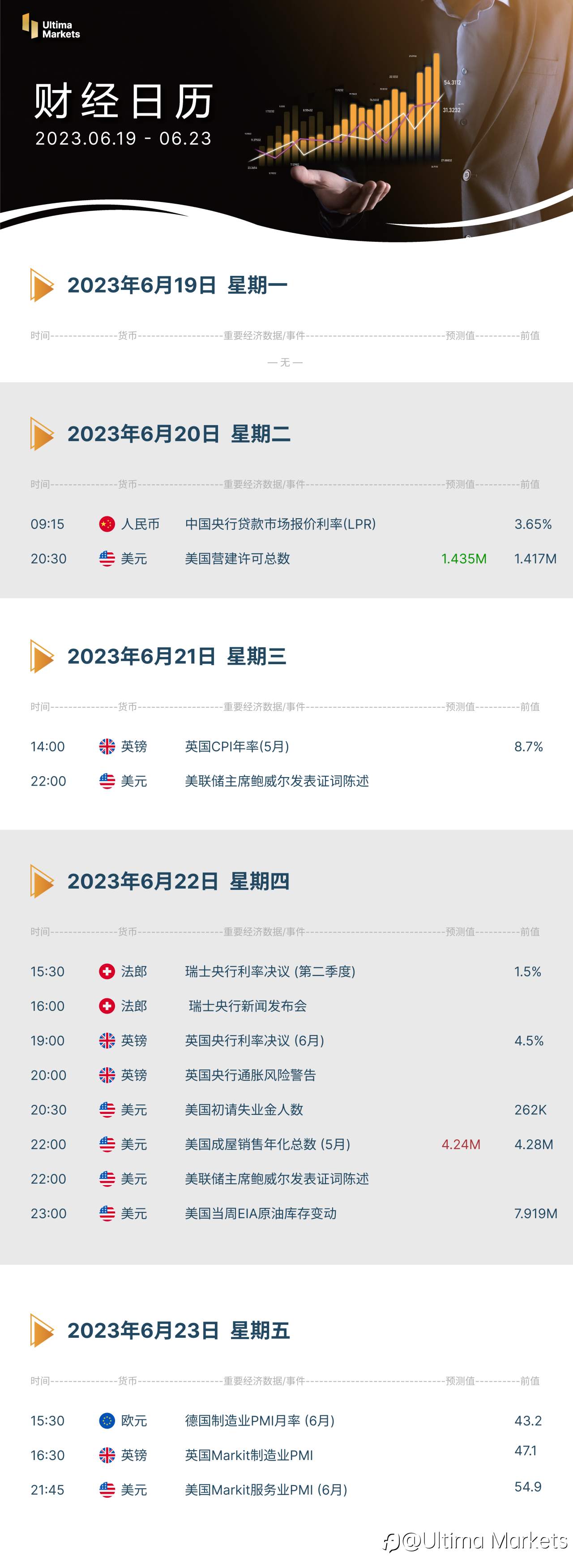 Ultima Markets：【本周财经日历】2023.06.19-06.23