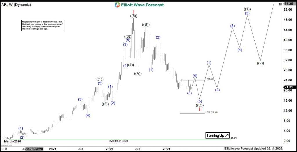 Antero Resources (AR): Is It Ready For Next Rally ?