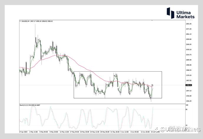 Ultima Markets：【市场热点】趁它病要他命 美元短期疲软 黄金渴望冲破区间