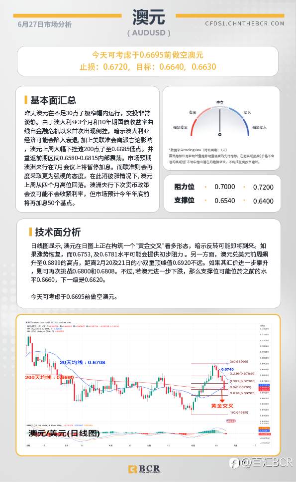 BCR每日早评及分析-2023年6月27日