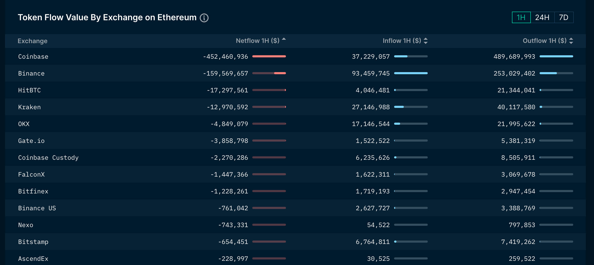 600 triệu đô được rút khỏi Coinbase trong 1 ngày qua