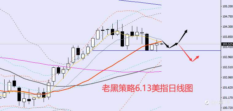 老黑策略：6.13外汇、黄金、原油分析策略