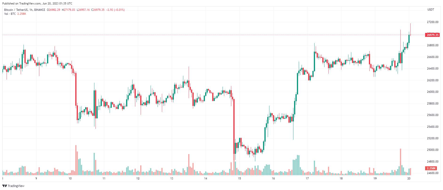 Giá Coin hôm nay 20/06: Bitcoin tiến sát $ 27.000, altcoin bật tăng trong khi chứng khoán Mỹ giảm điểm