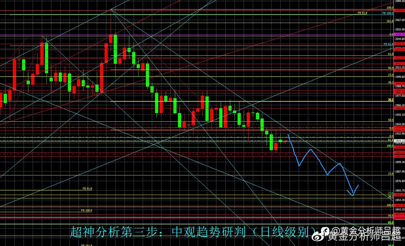 （黄金分析师吕超）金价反弹无力，空头继续向下测试