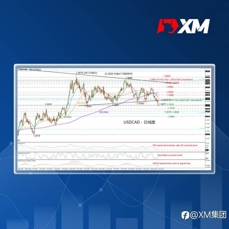 技术分析 – USDCAD面临新的看跌风险